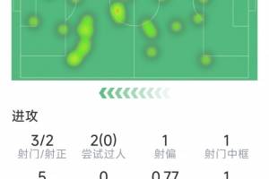 格纳布里本场数据：传射建功，3射2正，1次中框，1次错失良机